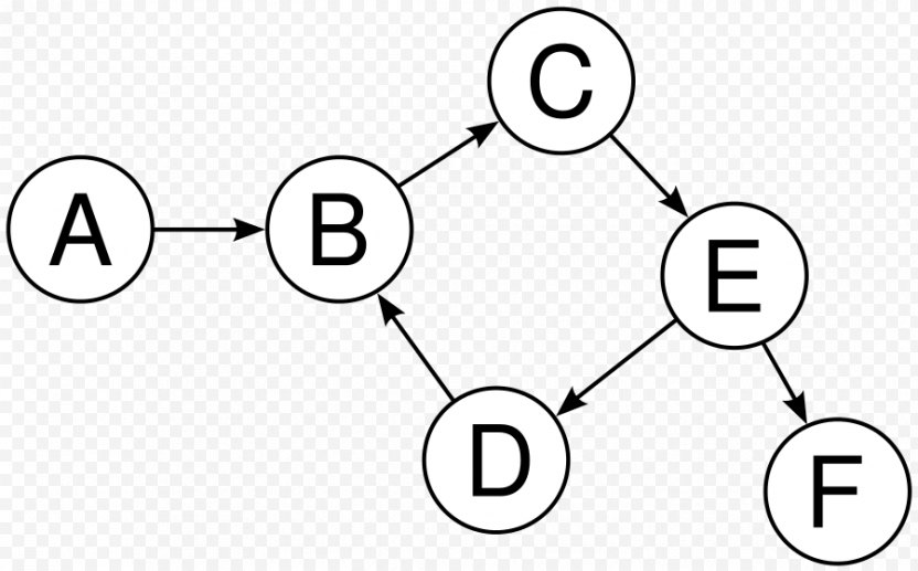 directed-graph-vertex-acyclic-cycle-png