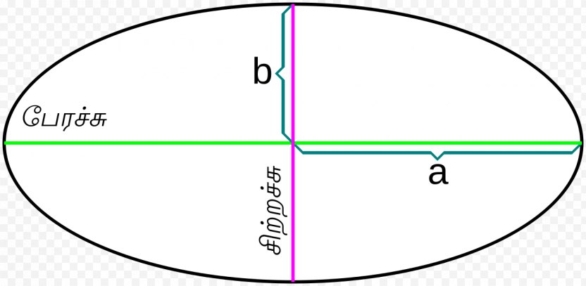 Circle Ellipse Semi-major And Semi-minor Axes Focus Point - Orbital Node PNG